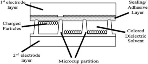 Neueste Unternehmensnachrichten über Elektrophoretische Anzeige